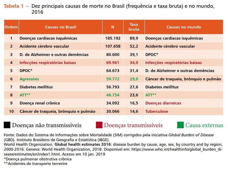 10 principais causas de morte no Brasil (frequência e taxa bruta) e no mundo, dados de 2016. Fonte: [Saúde Brasil 2018](http://bvsms.saude.gov.br/bvs/publicacoes/saude_brasil_2018_analise_situacao_saude_doencas_agravos_cronicos_desafios_perspectivas.pdf).