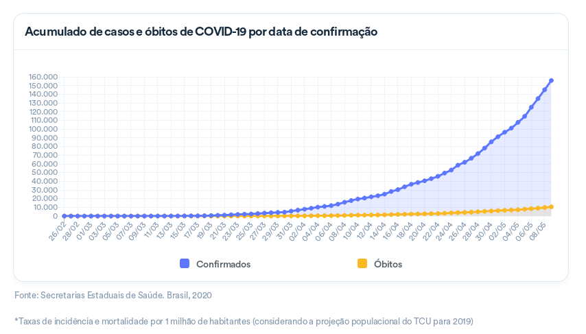 Acumulado de casos e óbitos de COVID-19 por data de confirmação no Brasil