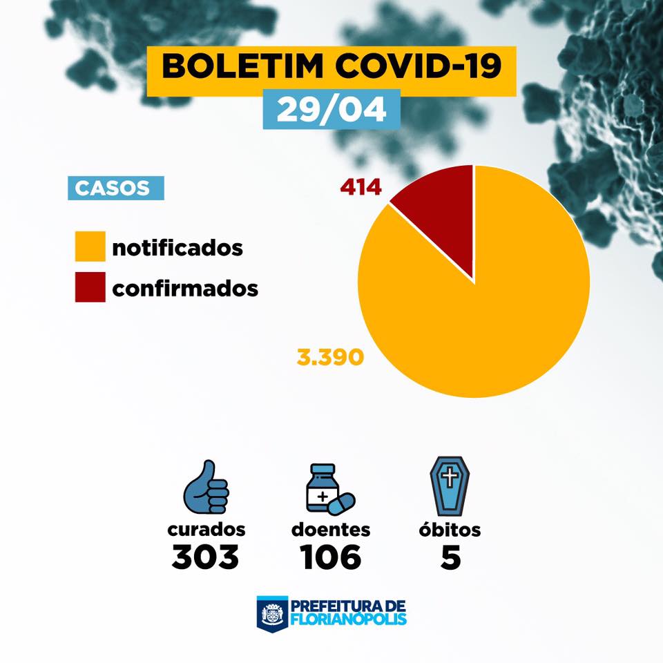 Boletim do coronavírus em Florianópolis, 29 de abril de 2020. Fonte: [Prefeitura de Florianópolis](https://www.facebook.com/prefeituradeflorianopolis/photos/a.679599458815187/2745616002213512/).