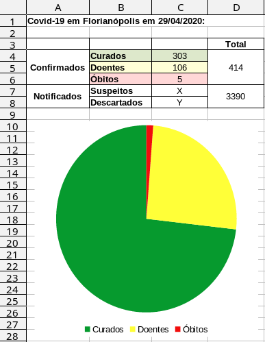 Boletim do coronavírus em Florianópolis. Dados de 29 de abril de 2020.