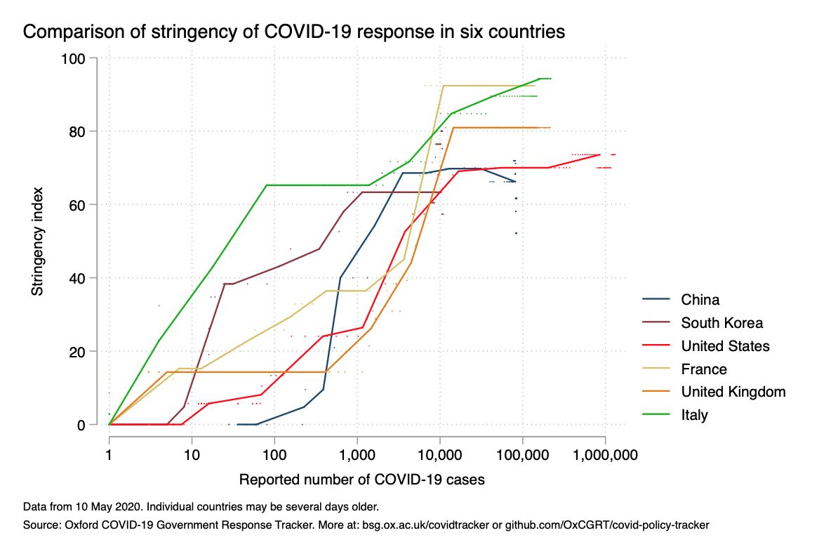 Comparação do rigor da resposta à Covid-19 em 6 países. Dados até 10 de maio de 2020. Fonte: [Universidade de Oxford](https://www.bsg.ox.ac.uk/research/research-projects/coronavirus-government-response-tracker).