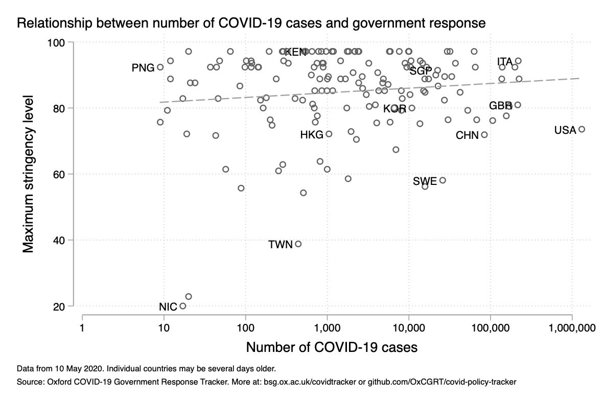 Relação entre número de casos de Covid-19 e índice de rigidez do isolamento. Dados de 10 de maio de 2020. Fonte: [Universidade de Oxford](https://www.bsg.ox.ac.uk/research/research-projects/coronavirus-government-response-tracker).