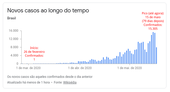 Novos casos ao longo do tempo no Brasil. Fonte: [Google](https://news.google.com/covid19/map?hl=pt-BR). Acesso em: 19 de maio de 2020.