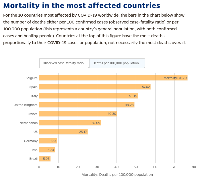 Mortalidade nos países mais afetados. Fonte: [Universidade Johns Hopkins](https://coronavirus.jhu.edu/data/mortality). Acesso em: 13 de maio de 2020.