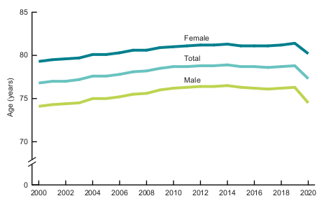 Expectativa de vida ao nascer nos Estados Unidos, por sexo (de cima para baixo: feminino, total e masculino), de 2000 a 2020. Fonte: [CDC](https://www.cdc.gov/nchs/data/vsrr/VSRR015-508.pdf).