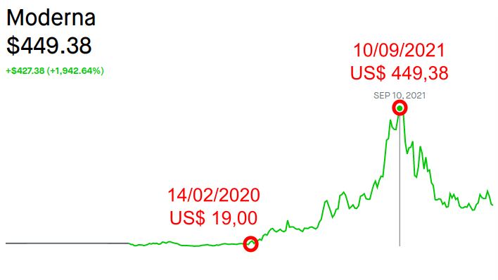 Valorização das ações da Moderna (ticker MRNA). Fonte do gráfico: [Robinhood](https://robinhood.com/stocks/MRNA).