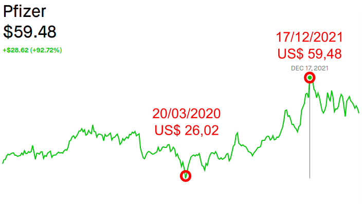 Valorização das ações da Pfizer (ticker PFE). Fonte do gráfico: [Robinhood](https://robinhood.com/stocks/PFE).